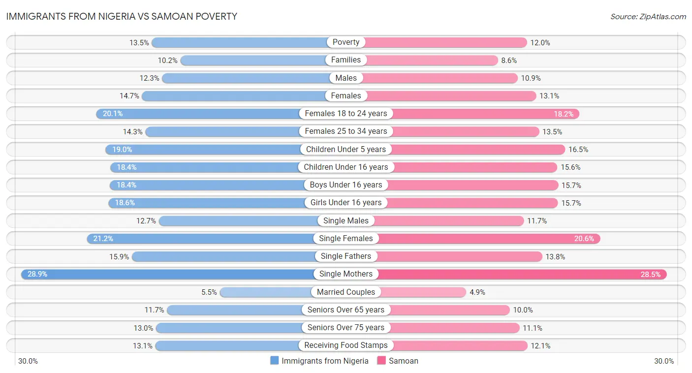 Immigrants from Nigeria vs Samoan Poverty