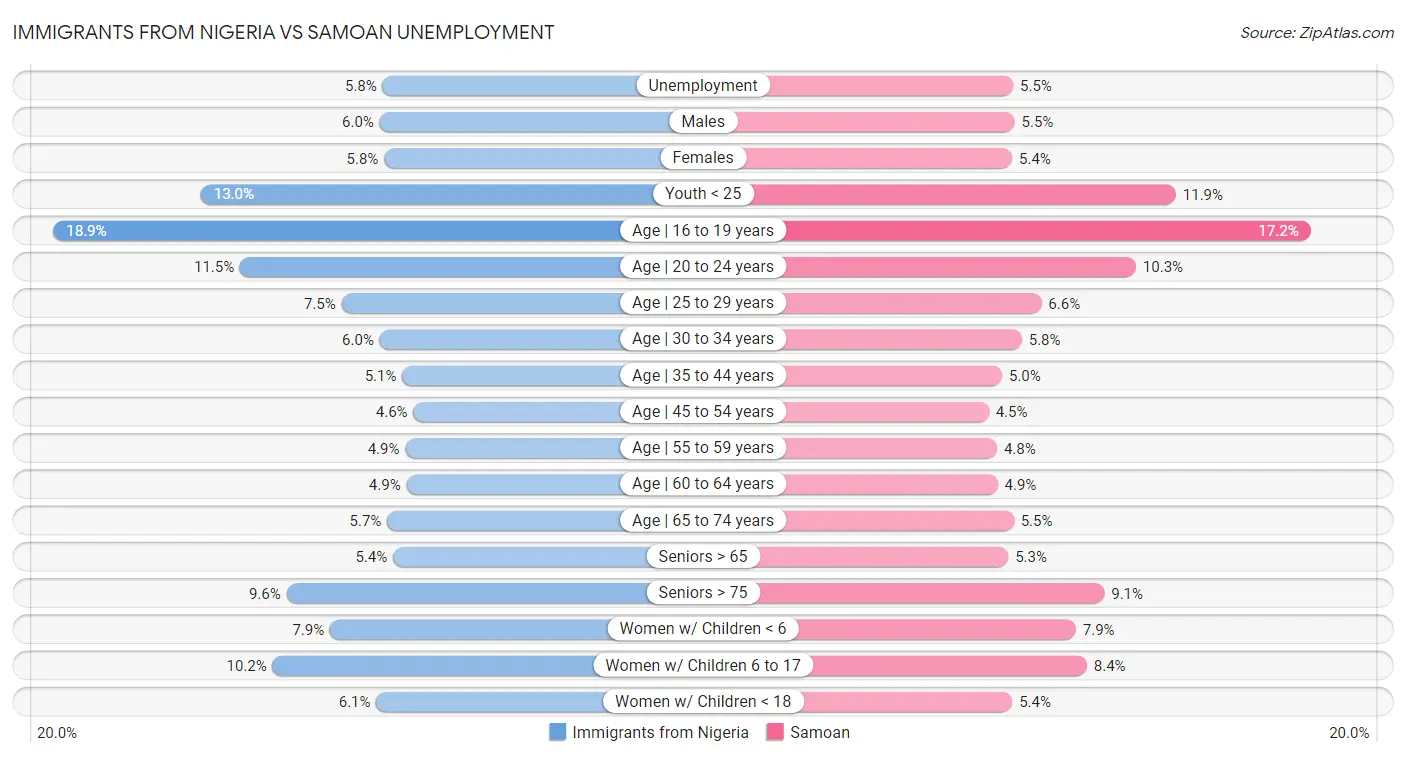 Immigrants from Nigeria vs Samoan Unemployment