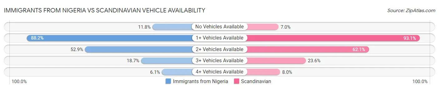 Immigrants from Nigeria vs Scandinavian Vehicle Availability