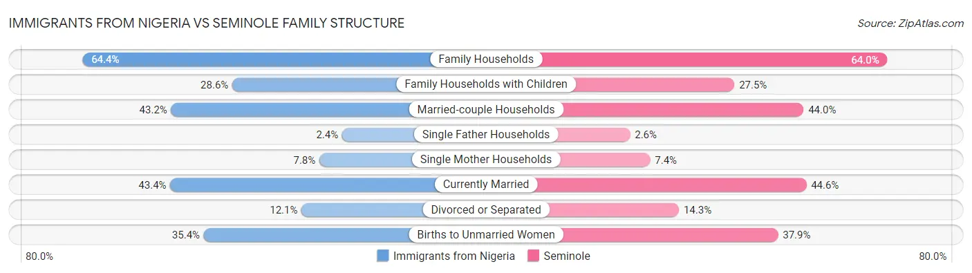 Immigrants from Nigeria vs Seminole Family Structure