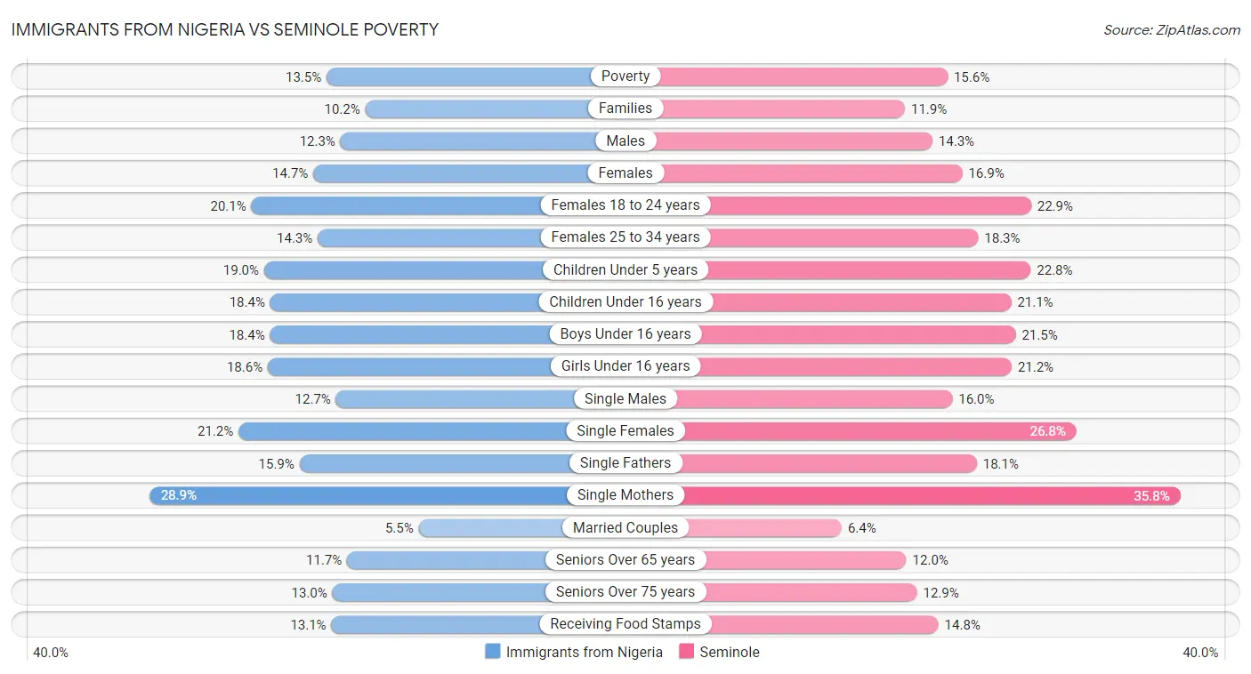 Immigrants from Nigeria vs Seminole Poverty