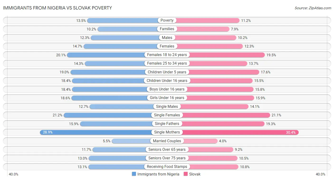 Immigrants from Nigeria vs Slovak Poverty