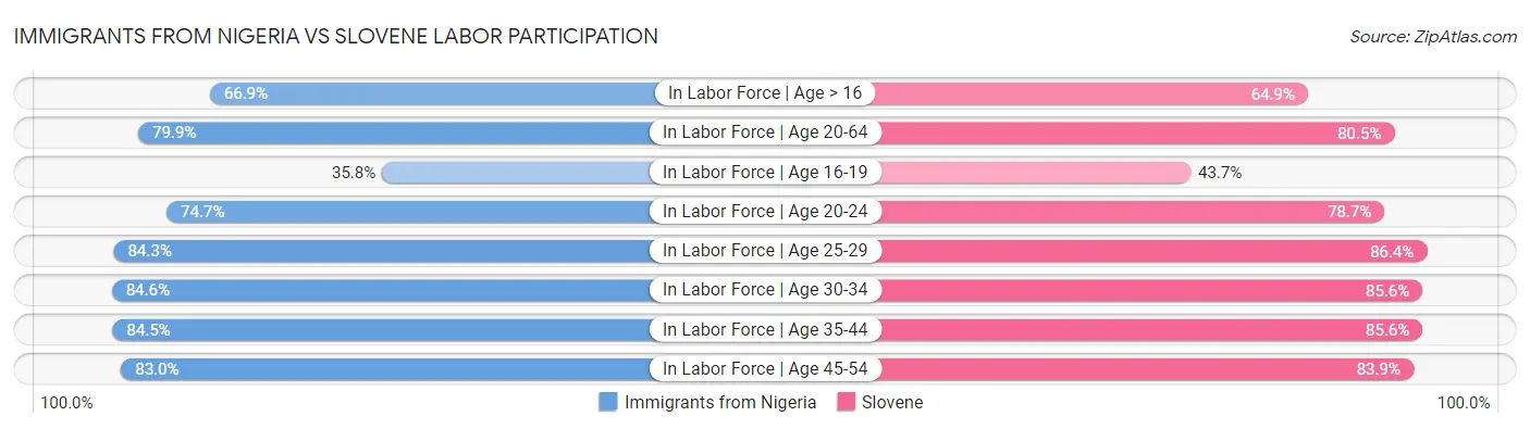 Immigrants from Nigeria vs Slovene Labor Participation