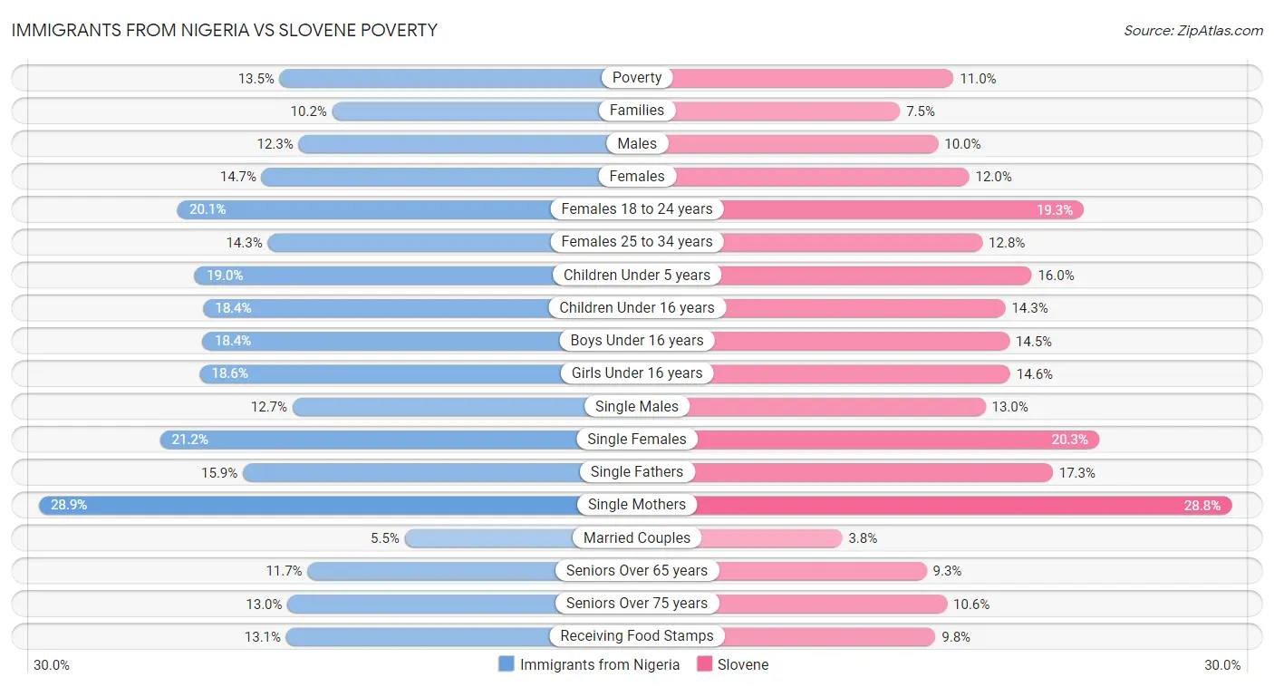 Immigrants from Nigeria vs Slovene Poverty