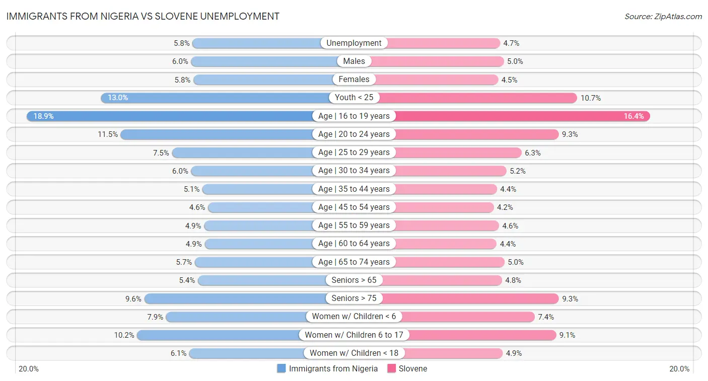 Immigrants from Nigeria vs Slovene Unemployment