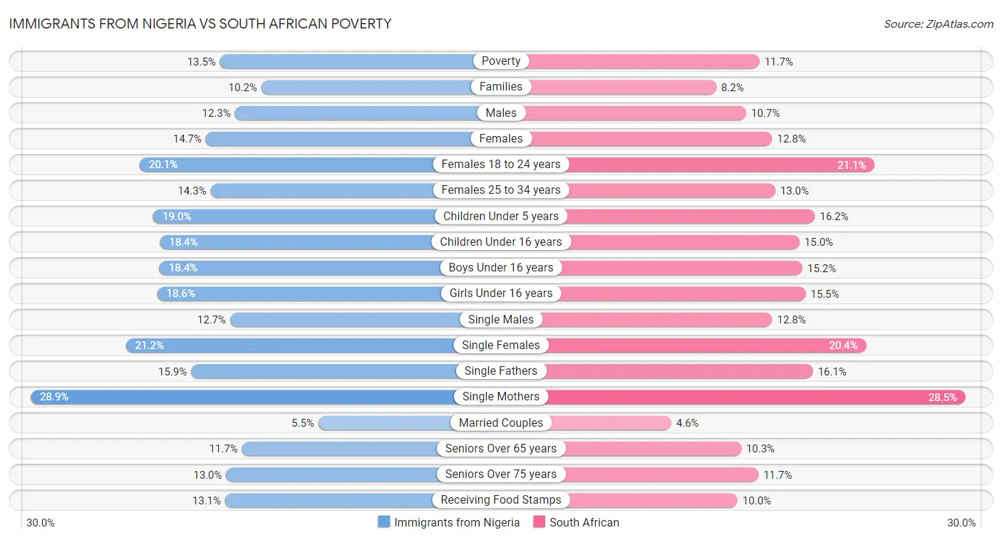 Immigrants from Nigeria vs South African Poverty