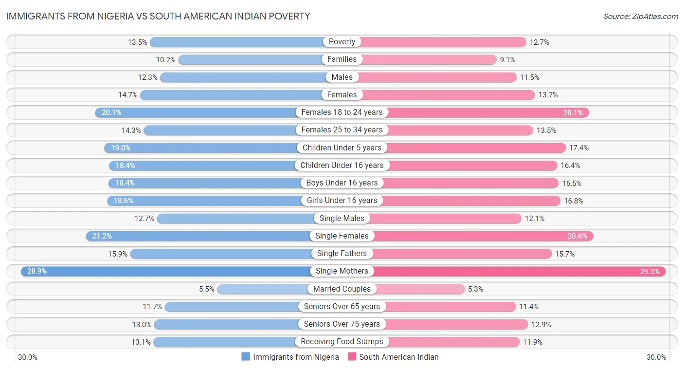 Immigrants from Nigeria vs South American Indian Poverty