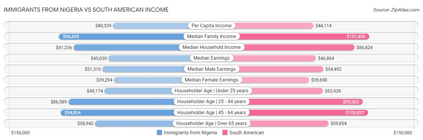 Immigrants from Nigeria vs South American Income