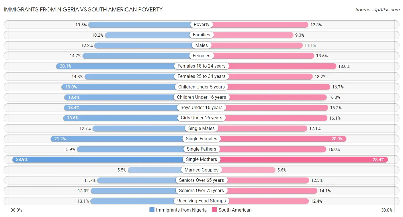 Immigrants from Nigeria vs South American Poverty