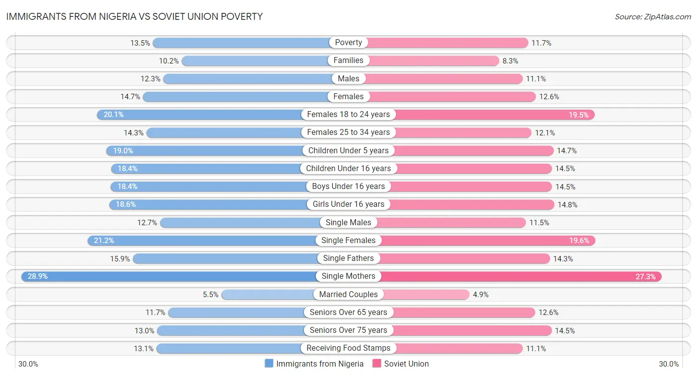 Immigrants from Nigeria vs Soviet Union Poverty