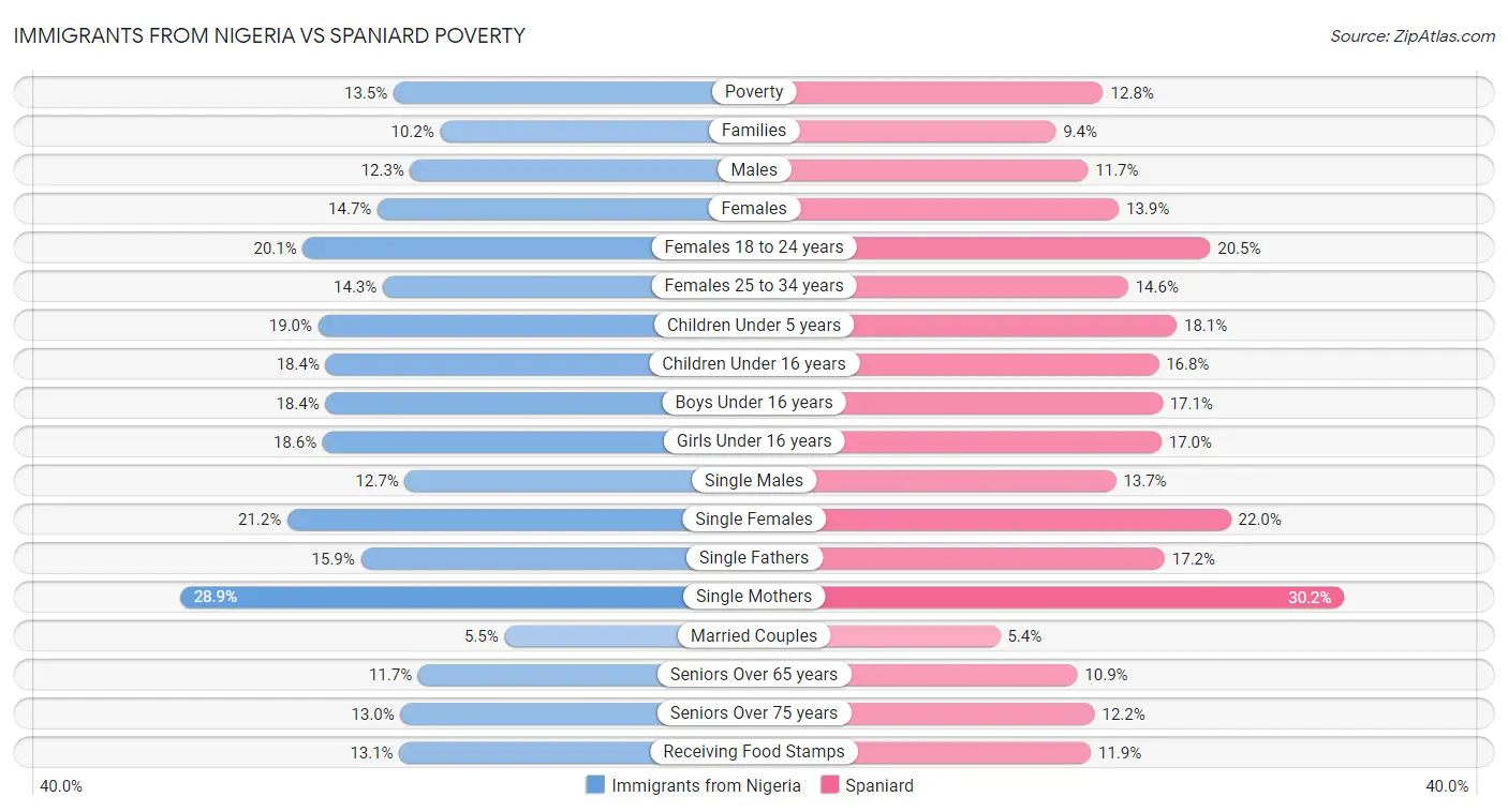 Immigrants from Nigeria vs Spaniard Poverty