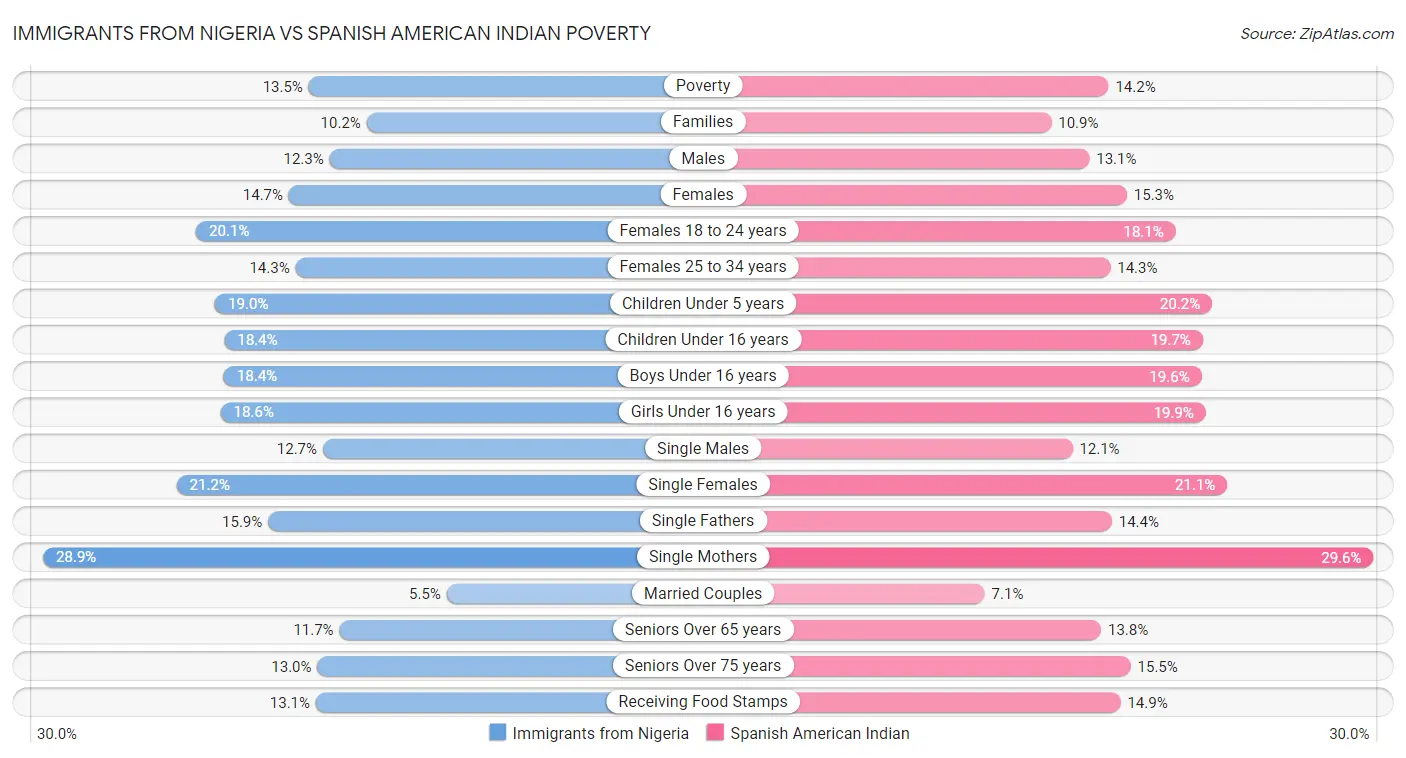 Immigrants from Nigeria vs Spanish American Indian Poverty