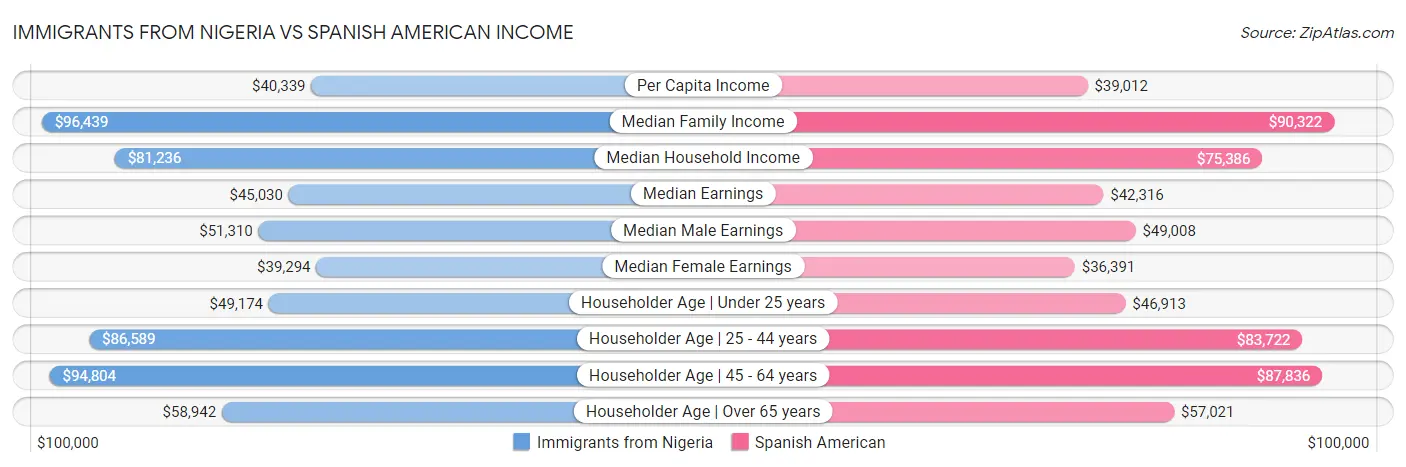 Immigrants from Nigeria vs Spanish American Income