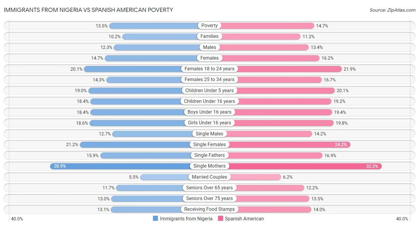 Immigrants from Nigeria vs Spanish American Poverty