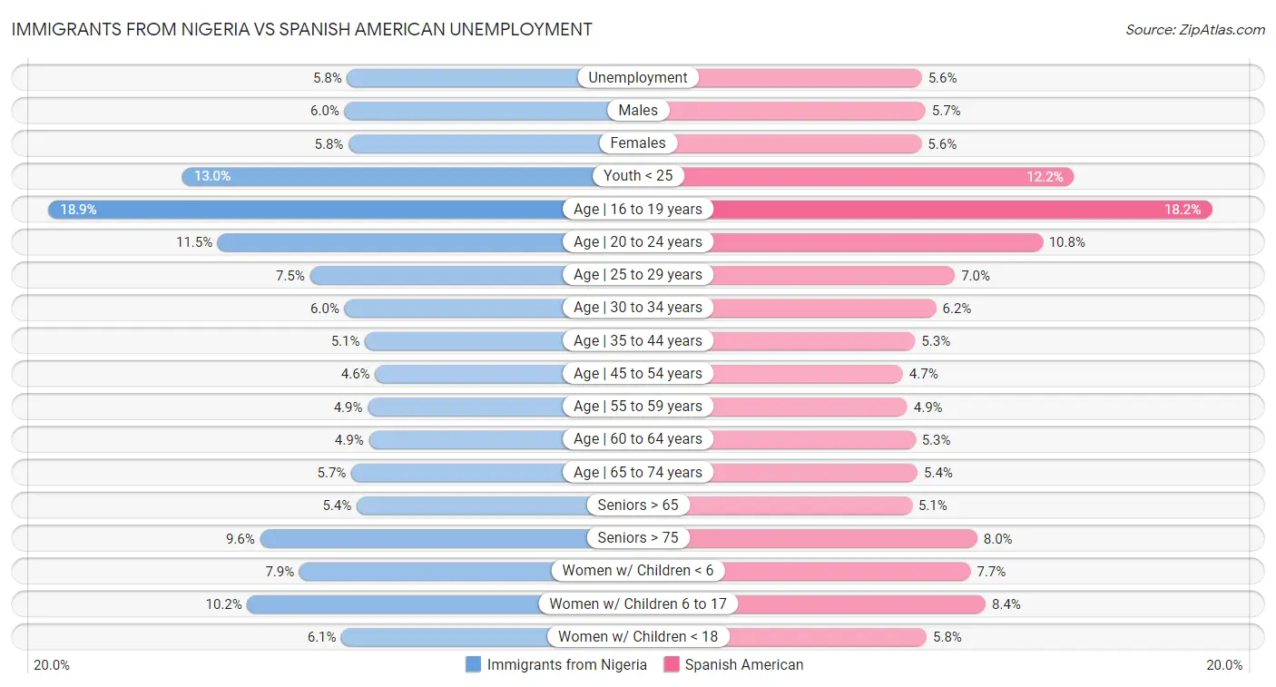 Immigrants from Nigeria vs Spanish American Unemployment