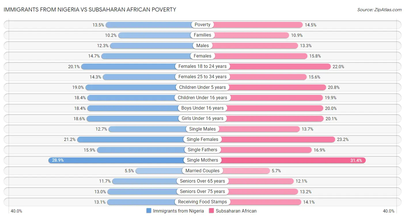 Immigrants from Nigeria vs Subsaharan African Poverty