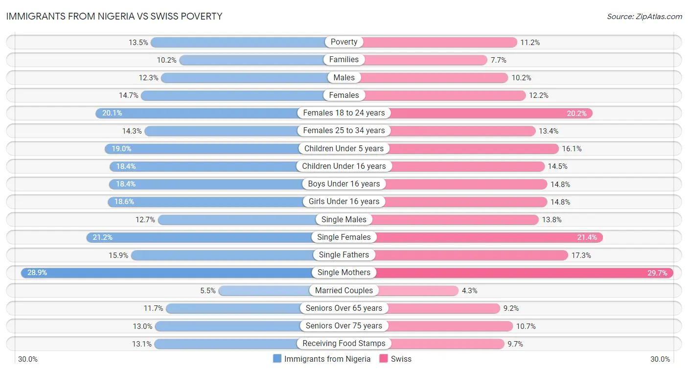 Immigrants from Nigeria vs Swiss Poverty