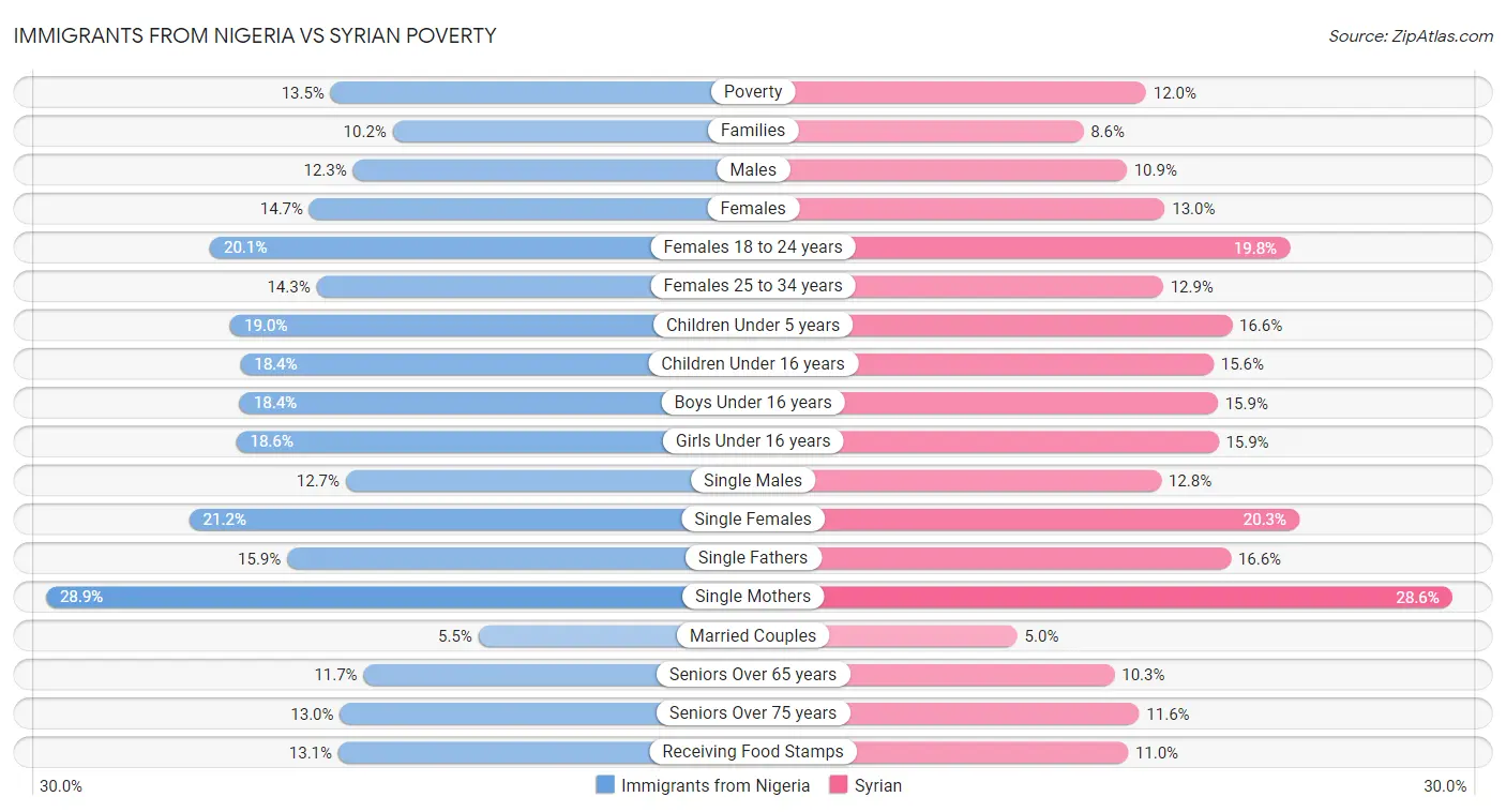 Immigrants from Nigeria vs Syrian Poverty