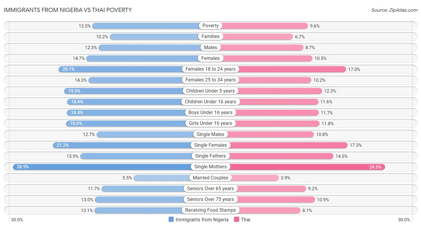 Immigrants from Nigeria vs Thai Poverty