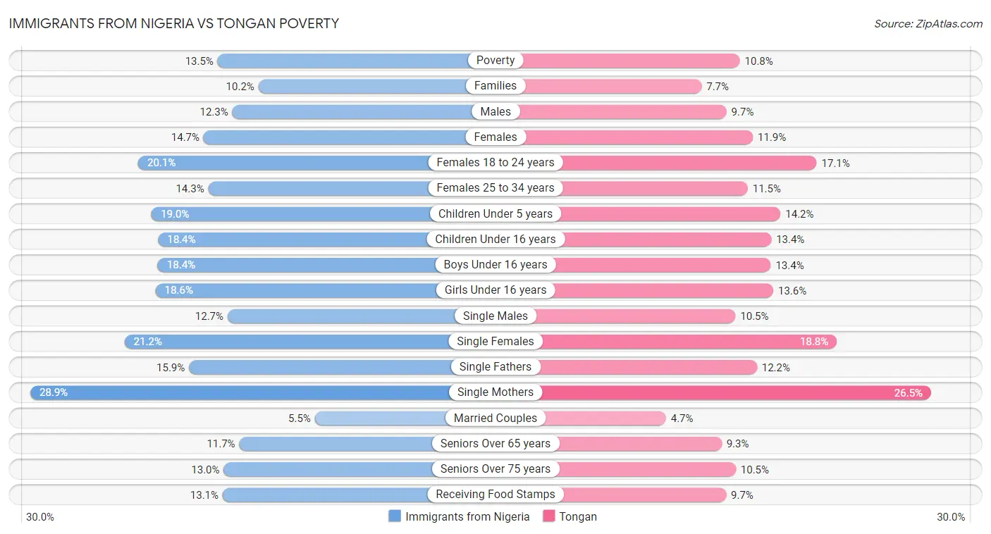 Immigrants from Nigeria vs Tongan Poverty