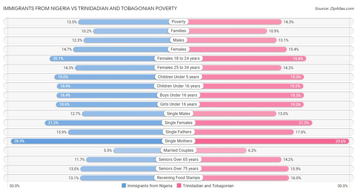 Immigrants from Nigeria vs Trinidadian and Tobagonian Poverty