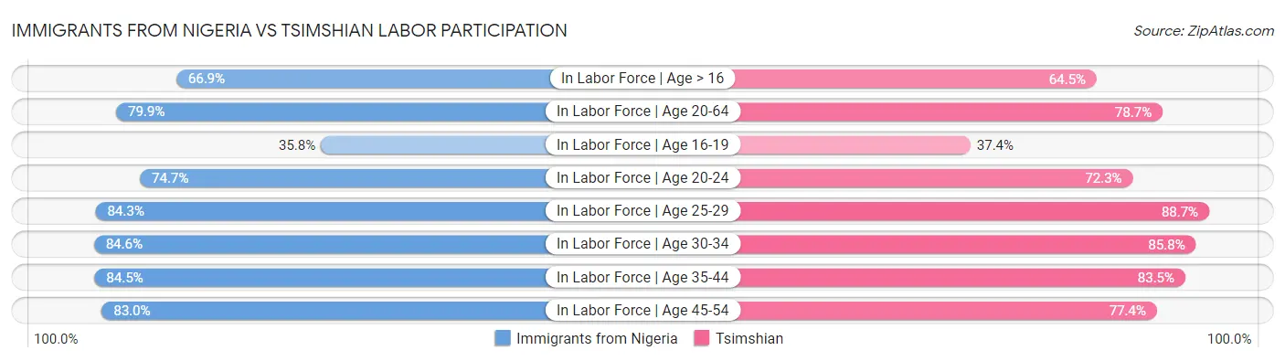 Immigrants from Nigeria vs Tsimshian Labor Participation