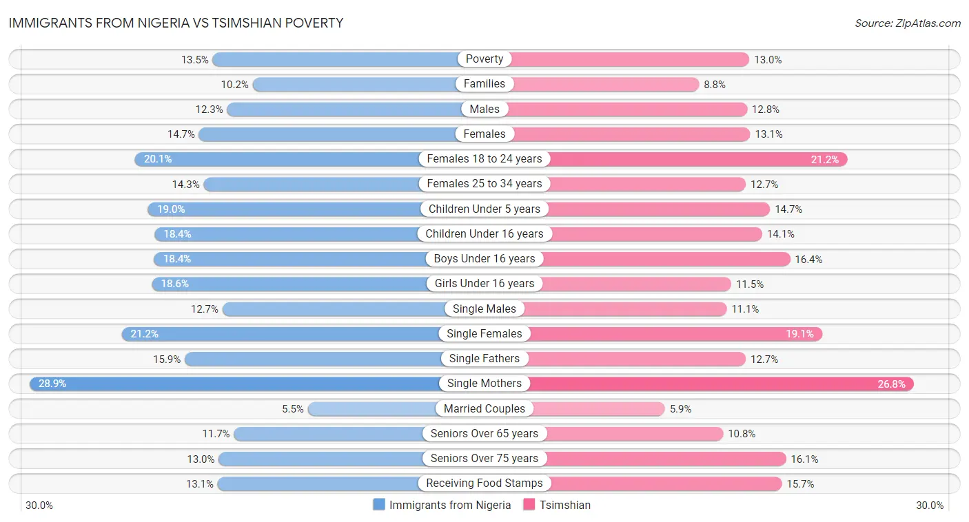 Immigrants from Nigeria vs Tsimshian Poverty