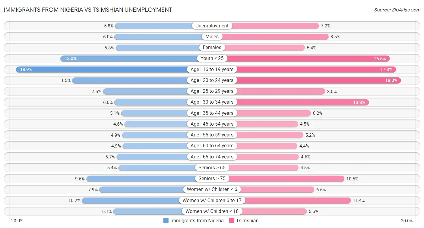Immigrants from Nigeria vs Tsimshian Unemployment