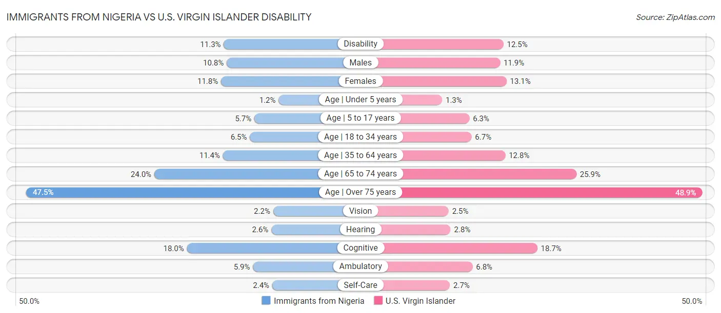 Immigrants from Nigeria vs U.S. Virgin Islander Disability