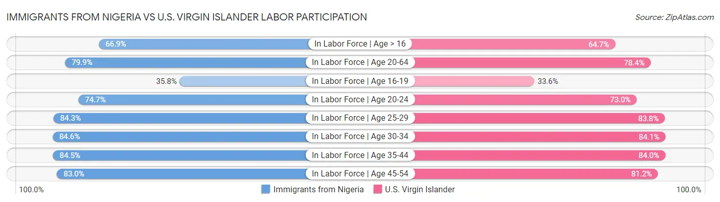 Immigrants from Nigeria vs U.S. Virgin Islander Labor Participation