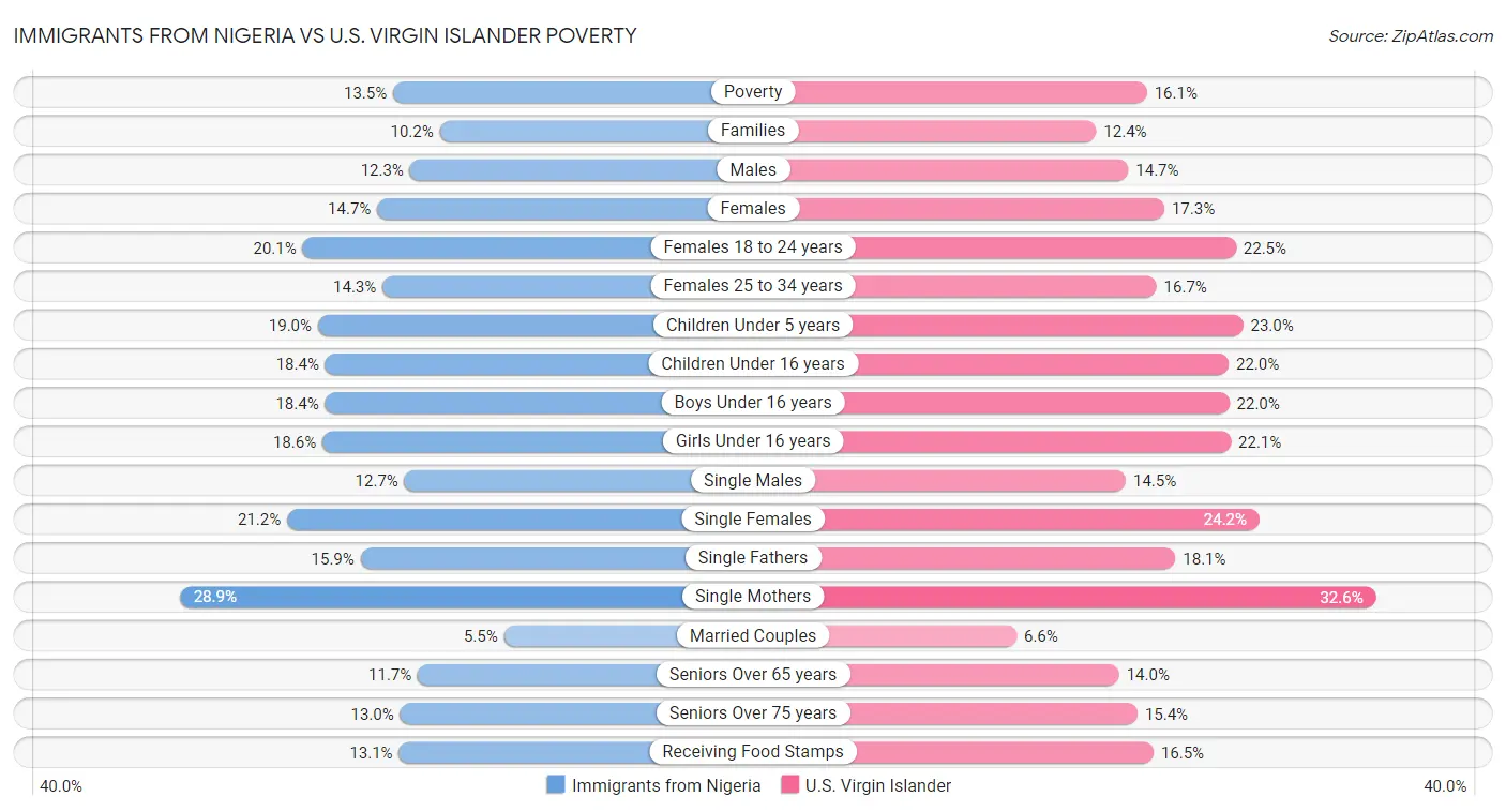 Immigrants from Nigeria vs U.S. Virgin Islander Poverty