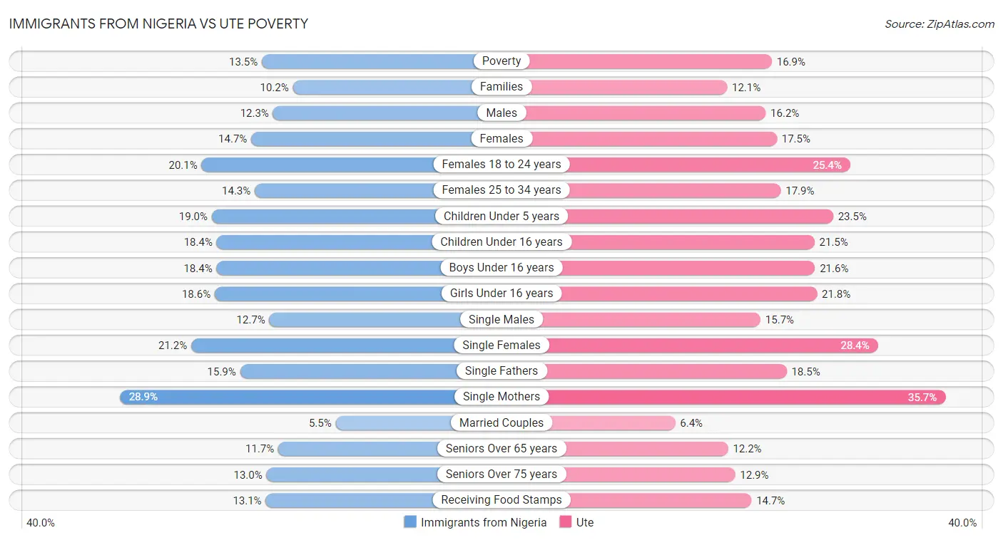 Immigrants from Nigeria vs Ute Poverty