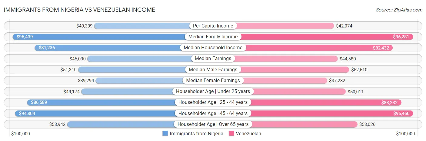 Immigrants from Nigeria vs Venezuelan Income
