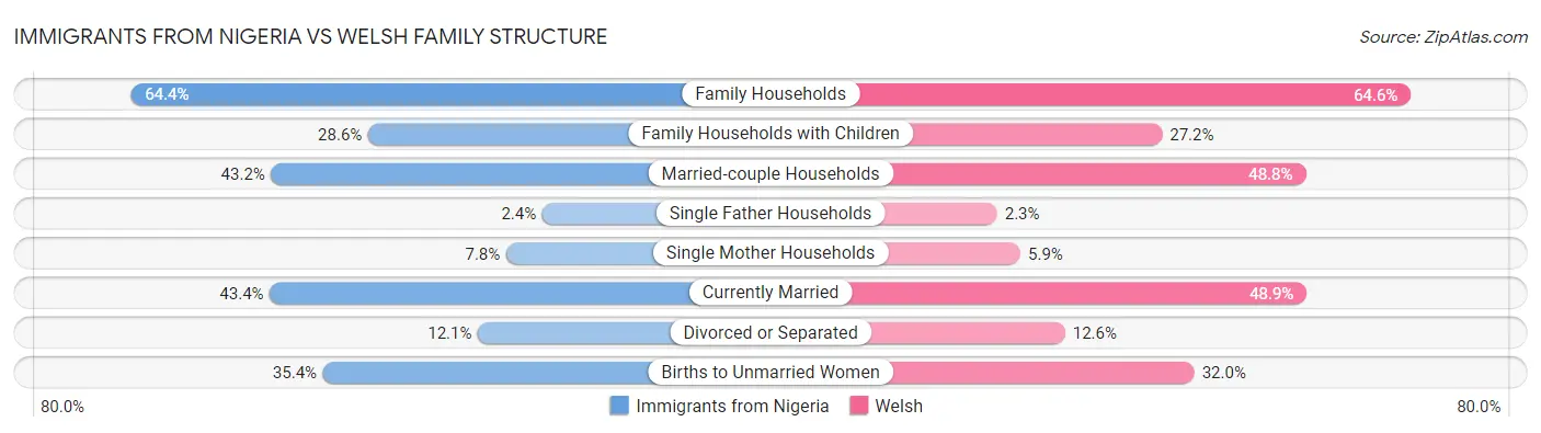 Immigrants from Nigeria vs Welsh Family Structure