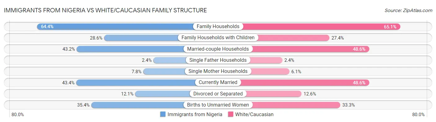 Immigrants from Nigeria vs White/Caucasian Family Structure