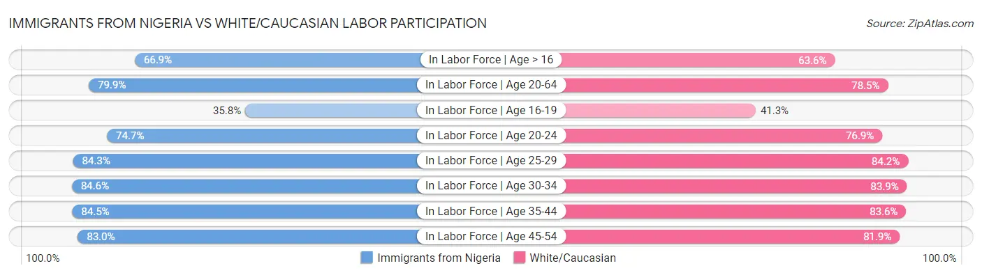 Immigrants from Nigeria vs White/Caucasian Labor Participation