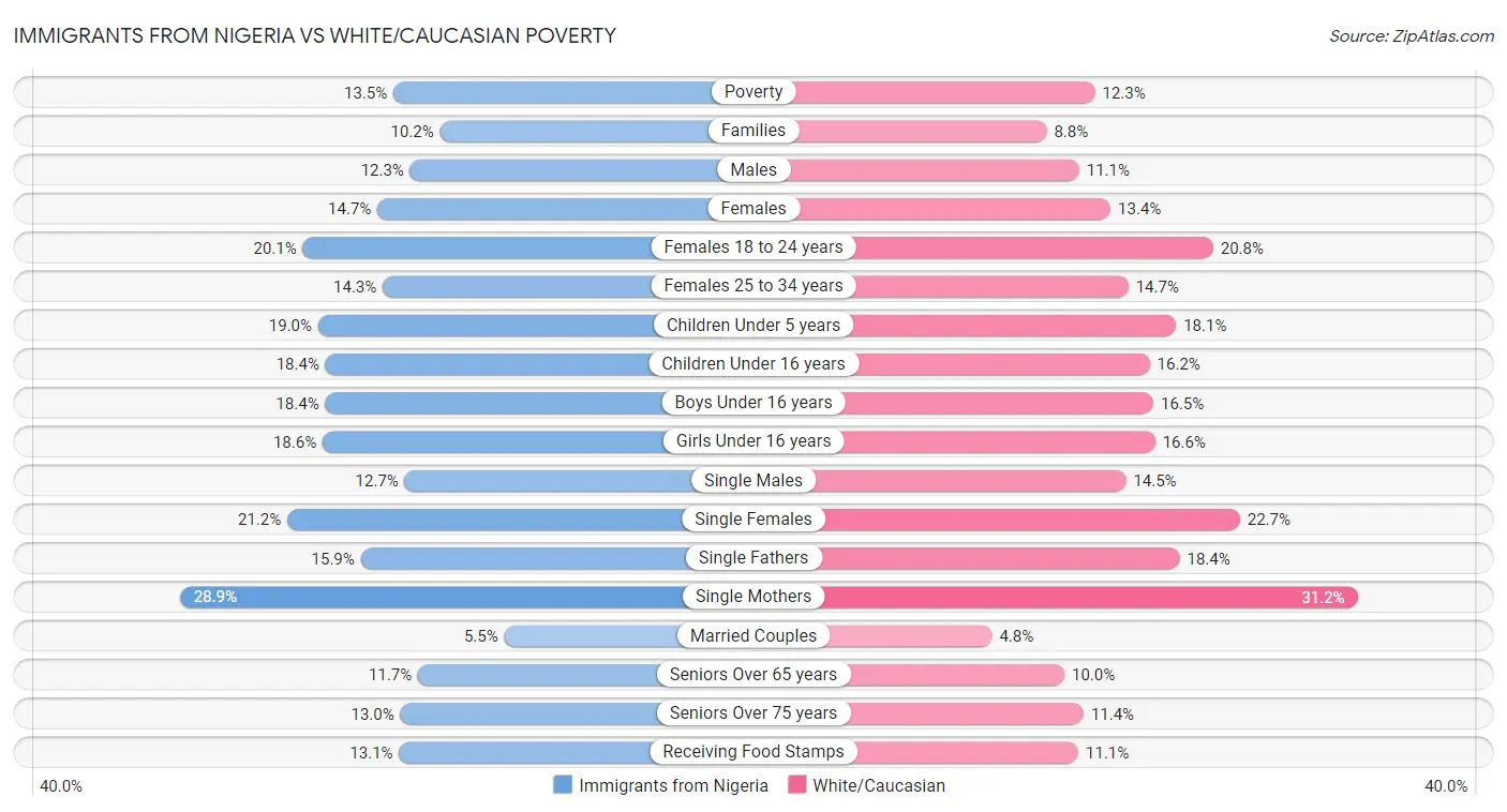 Immigrants from Nigeria vs White/Caucasian Poverty