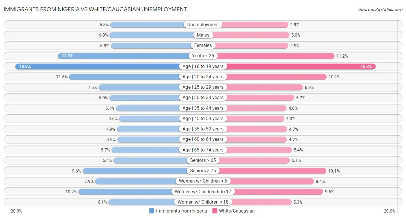 Immigrants from Nigeria vs White/Caucasian Unemployment