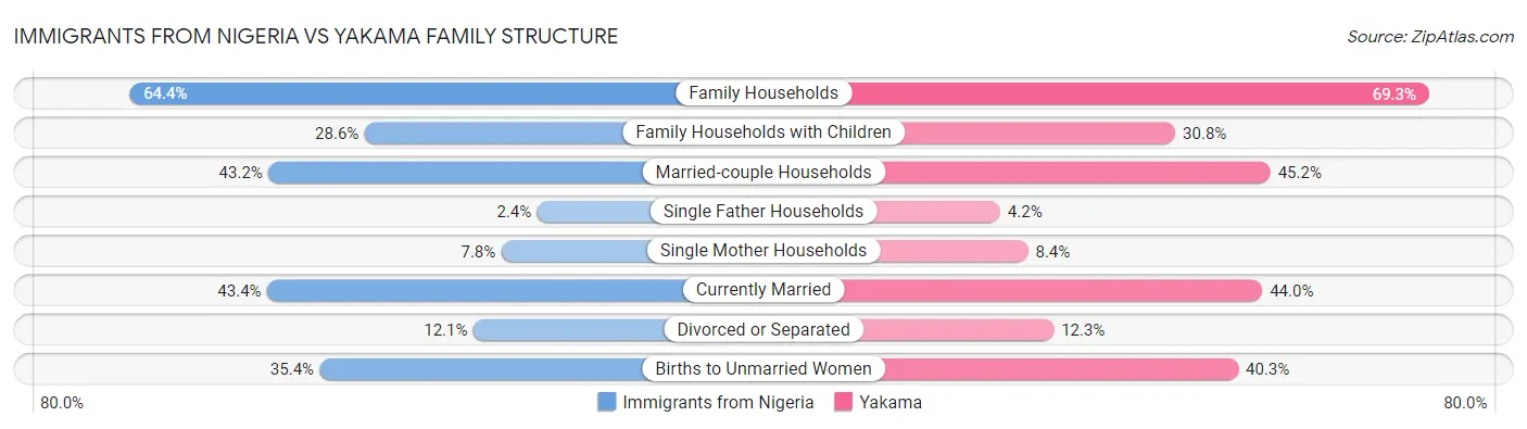 Immigrants from Nigeria vs Yakama Family Structure
