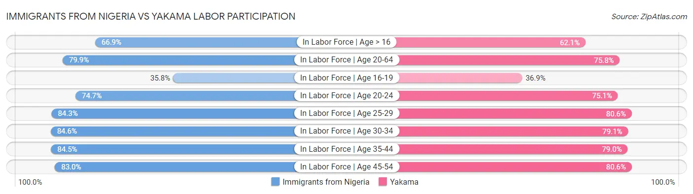 Immigrants from Nigeria vs Yakama Labor Participation