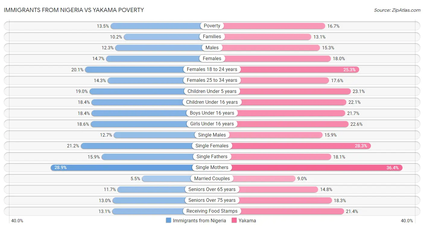 Immigrants from Nigeria vs Yakama Poverty