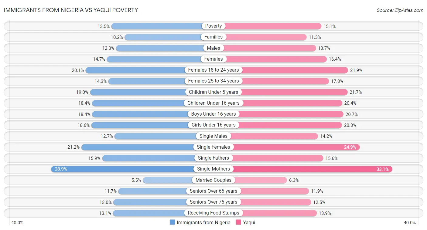 Immigrants from Nigeria vs Yaqui Poverty