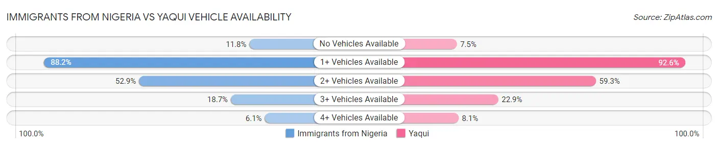 Immigrants from Nigeria vs Yaqui Vehicle Availability