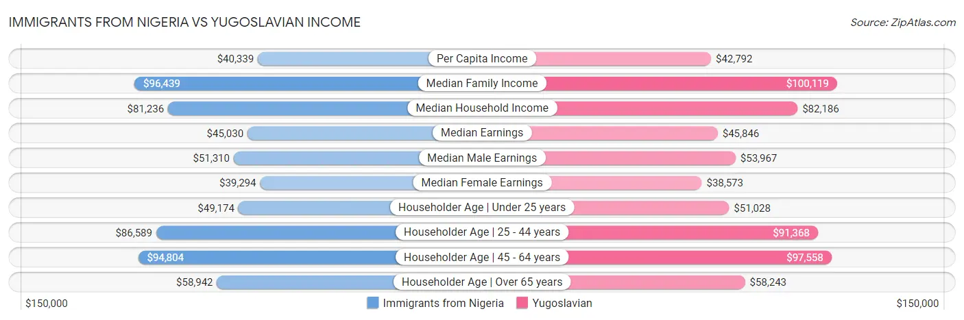 Immigrants from Nigeria vs Yugoslavian Income
