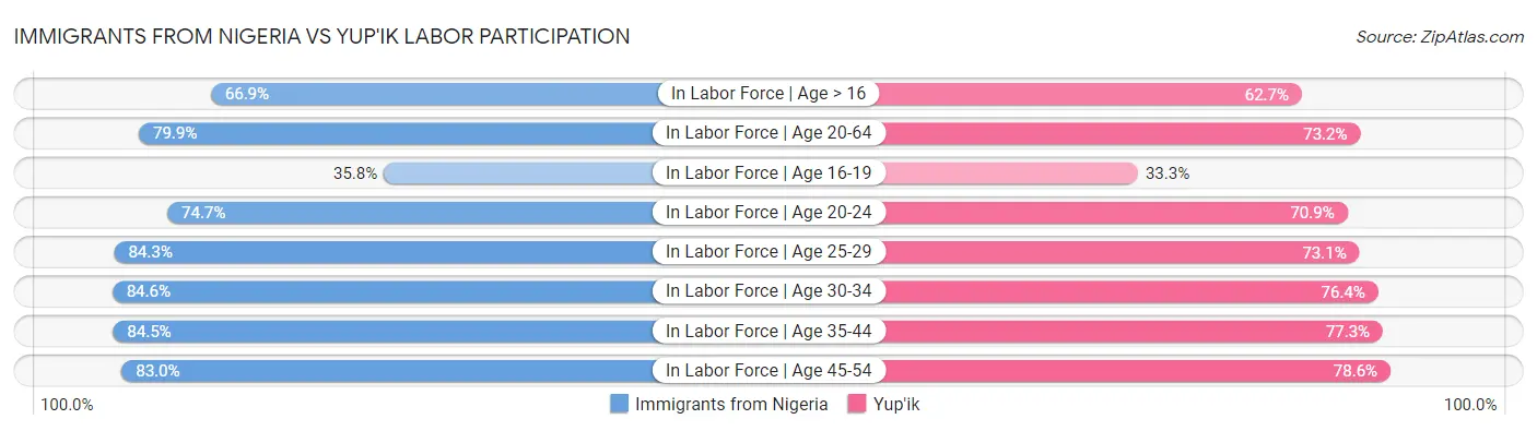 Immigrants from Nigeria vs Yup'ik Labor Participation