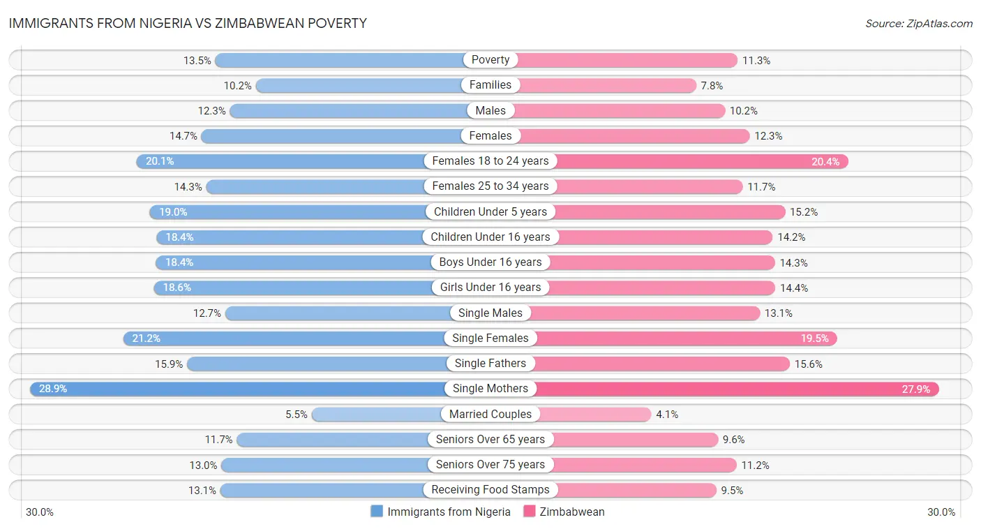 Immigrants from Nigeria vs Zimbabwean Poverty