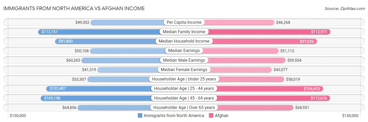 Immigrants from North America vs Afghan Income