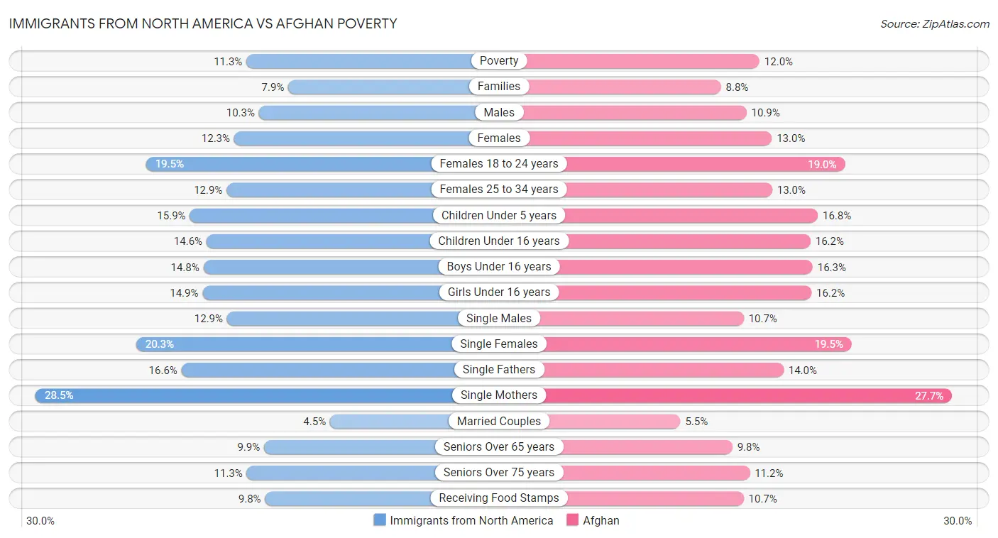 Immigrants from North America vs Afghan Poverty