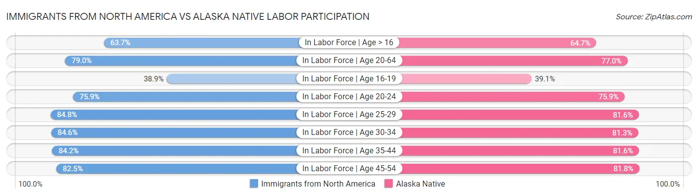 Immigrants from North America vs Alaska Native Labor Participation