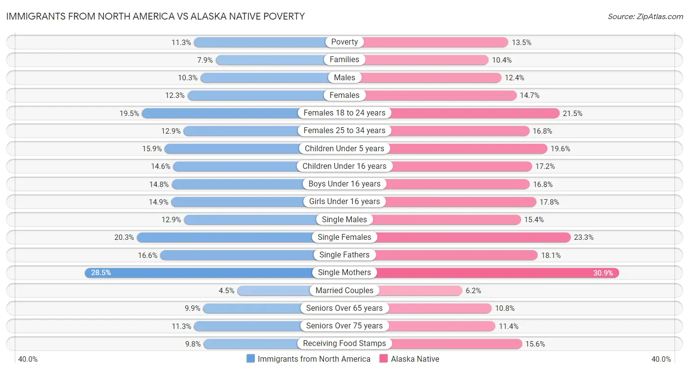 Immigrants from North America vs Alaska Native Poverty